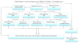 Управление школой и образовательным процессом осуществляется на основании Закона РФ "Об образовании в Российской Федерации", договора с учредителем, Устава и других локальных актов, на основе принципа гласности, открытости, демократии и самоуправления.